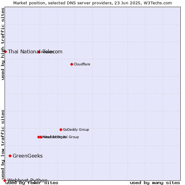 Market position of GreenGeeks vs. Thai National Telecom vs. Webhost Python