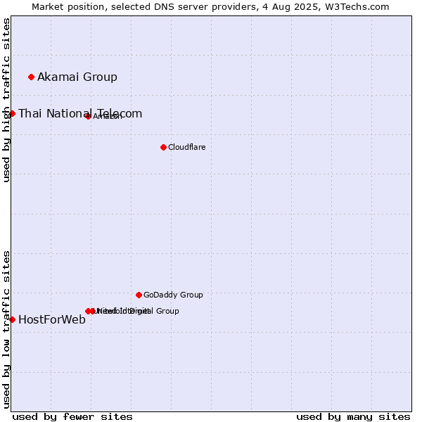 Market position of Akamai Group vs. Thai National Telecom vs. HostForWeb