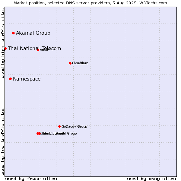 Market position of Akamai Group vs. Namespace vs. Thai National Telecom