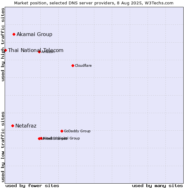 Market position of Akamai Group vs. Netafraz vs. Thai National Telecom