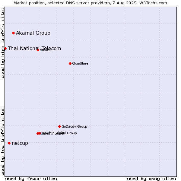 Market position of Akamai Group vs. netcup vs. Thai National Telecom