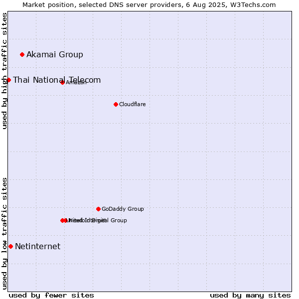Market position of Akamai Group vs. Netinternet vs. Thai National Telecom