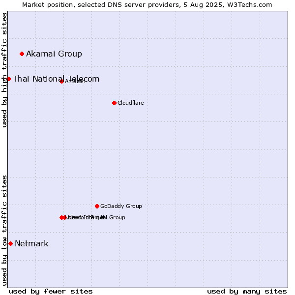 Market position of Akamai Group vs. Netmark vs. Thai National Telecom