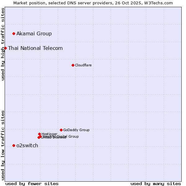 Market position of Akamai Group vs. o2switch vs. Thai National Telecom
