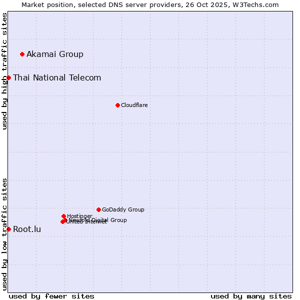 Market position of Akamai Group vs. Thai National Telecom vs. Root.lu
