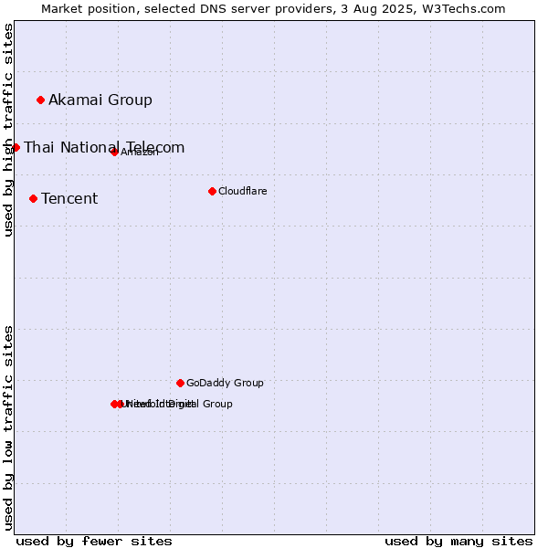 Market position of Akamai Group vs. Tencent vs. Thai National Telecom