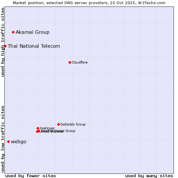 Market position of Akamai Group vs. webgo vs. Thai National Telecom