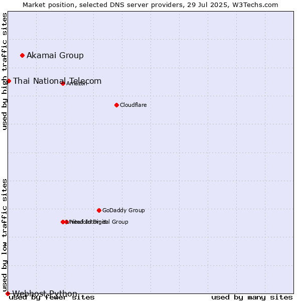 Market position of Akamai Group vs. Thai National Telecom vs. Webhost Python