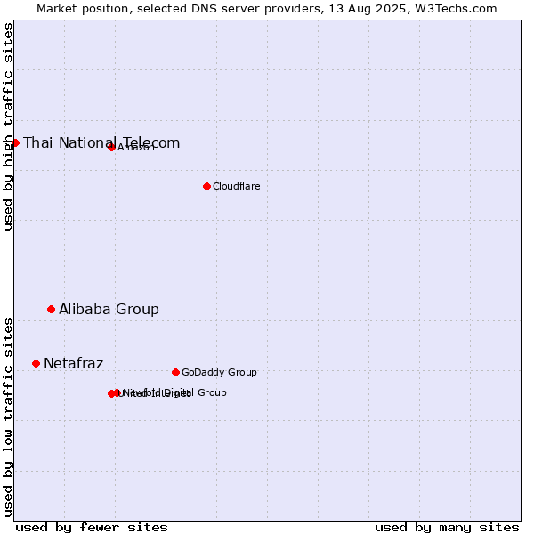 Market position of Alibaba Group vs. Netafraz vs. Thai National Telecom
