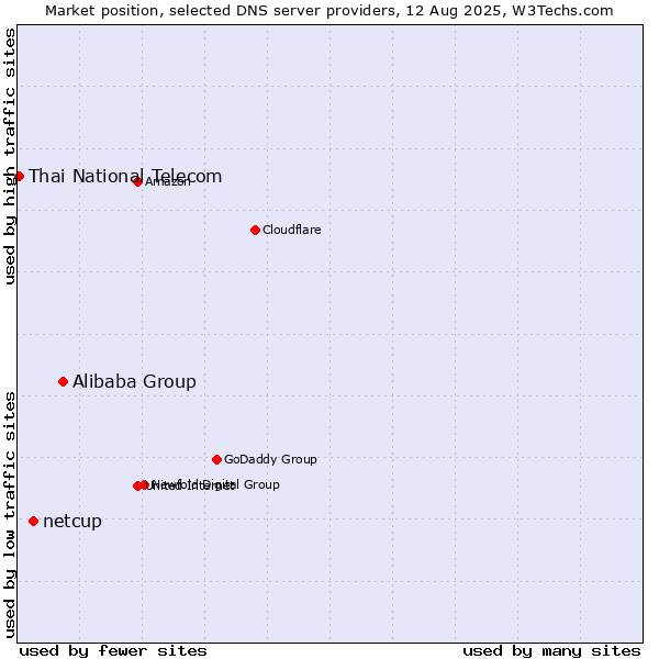 Market position of Alibaba Group vs. netcup vs. Thai National Telecom