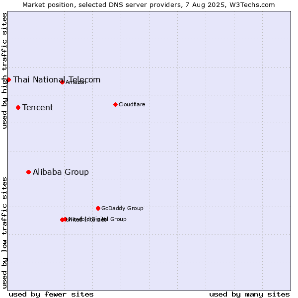 Market position of Alibaba Group vs. Tencent vs. Thai National Telecom