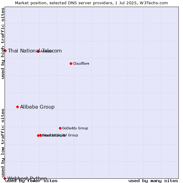 Market position of Alibaba Group vs. Thai National Telecom vs. Webhost Python
