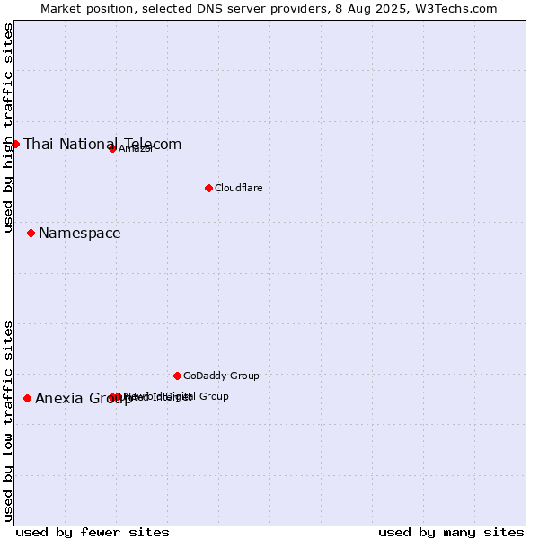 Market position of Namespace vs. Anexia Group vs. Thai National Telecom
