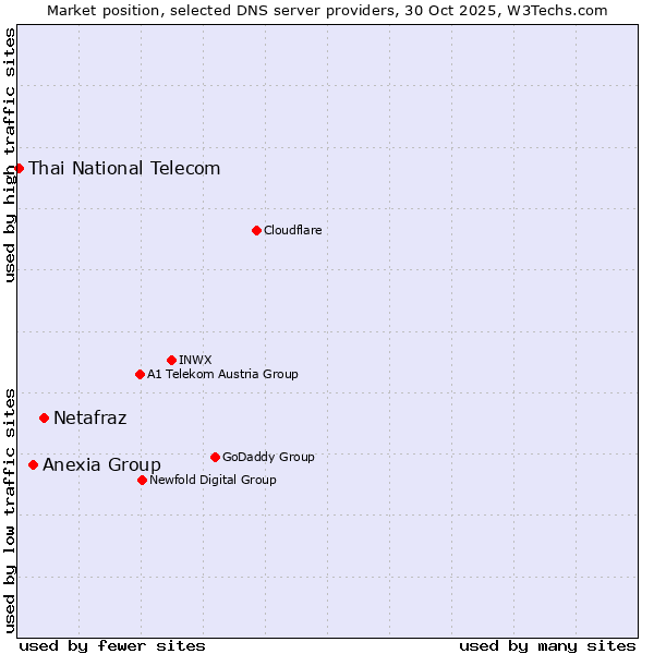 Market position of Netafraz vs. Anexia Group vs. Thai National Telecom