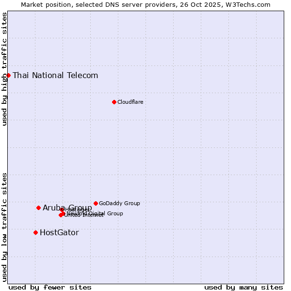 Market position of Aruba Group vs. HostGator vs. Thai National Telecom