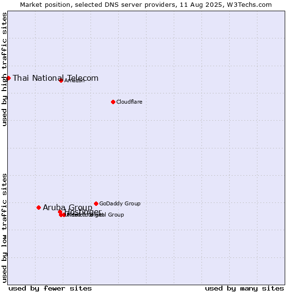 Market position of Hostinger vs. Aruba Group vs. Thai National Telecom