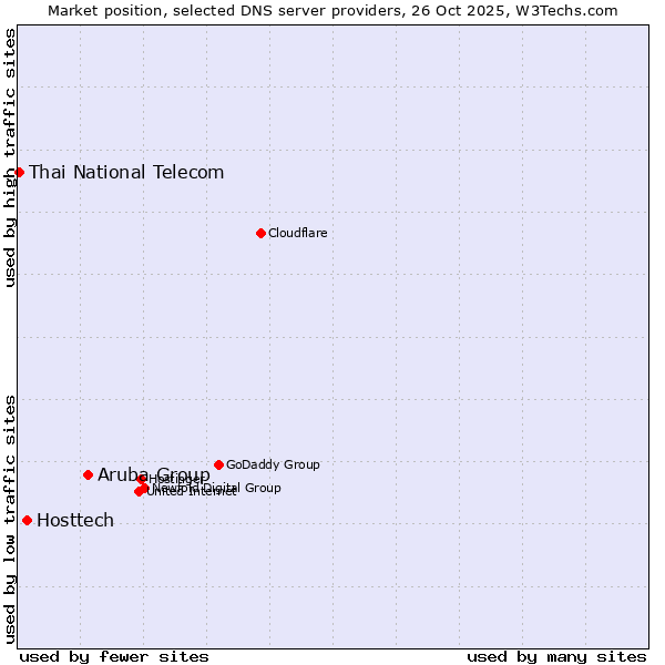 Market position of Aruba Group vs. Hosttech vs. Thai National Telecom