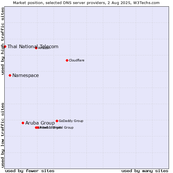 Market position of Aruba Group vs. Namespace vs. Thai National Telecom