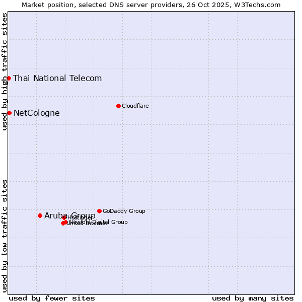Market position of Aruba Group vs. NetCologne vs. Thai National Telecom