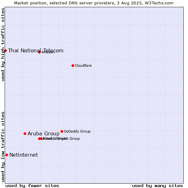 Market position of Aruba Group vs. Netinternet vs. Thai National Telecom