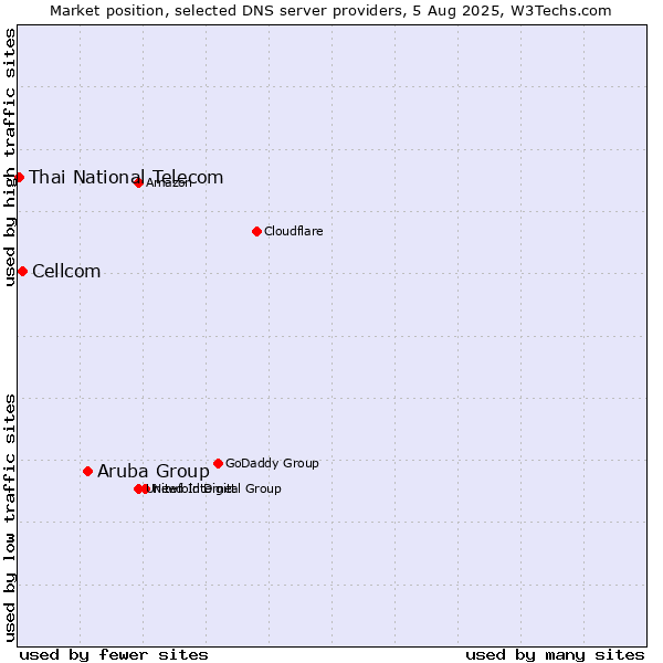 Market position of Aruba Group vs. Cellcom vs. Thai National Telecom