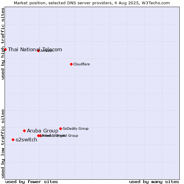 Market position of Aruba Group vs. o2switch vs. Thai National Telecom