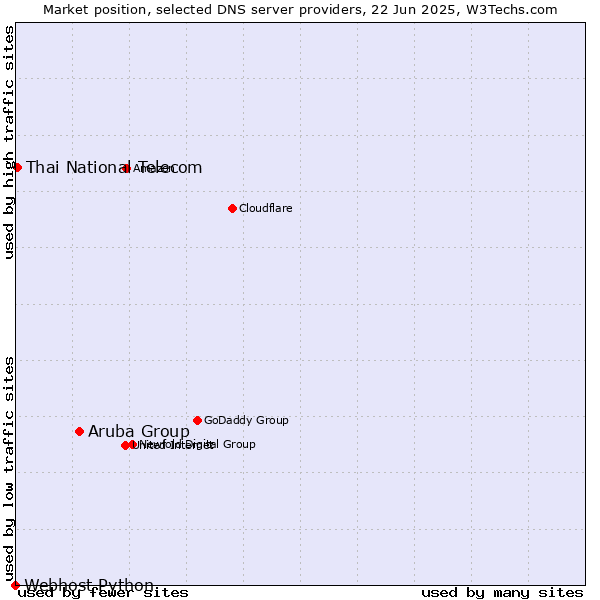 Market position of Aruba Group vs. Thai National Telecom vs. Webhost Python