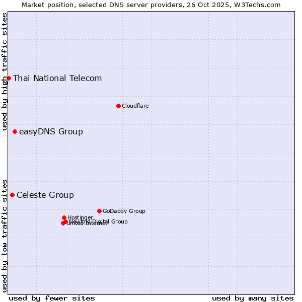 Market position of easyDNS Group vs. Celeste Group vs. Thai National Telecom