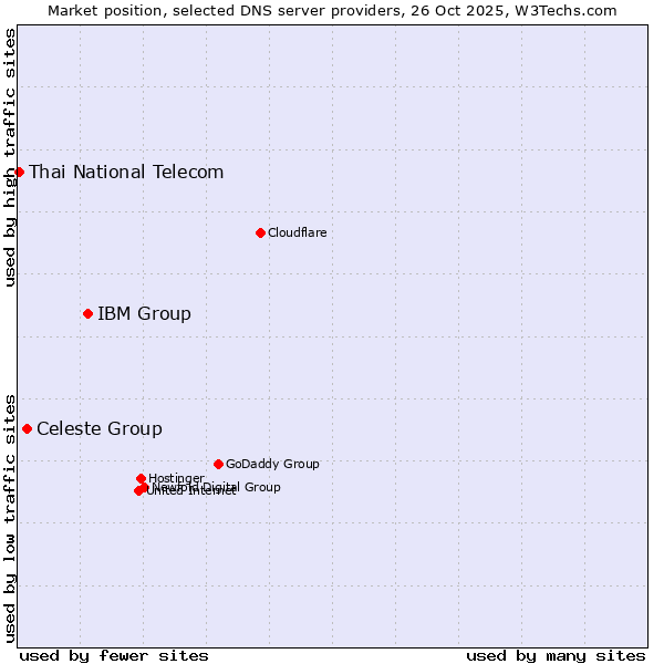 Market position of IBM Group vs. Celeste Group vs. Thai National Telecom