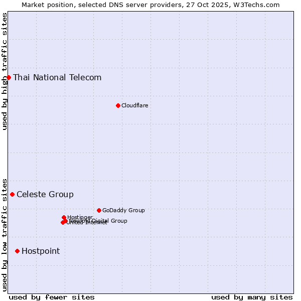 Market position of Hostpoint vs. Celeste Group vs. Thai National Telecom