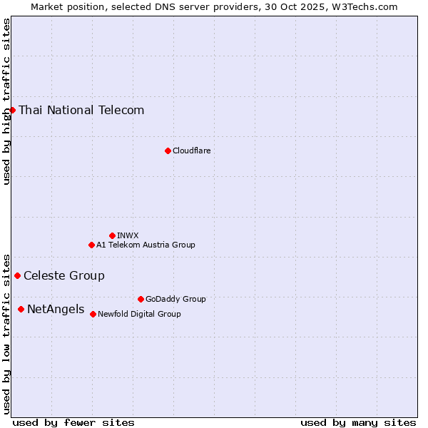 Market position of NetAngels vs. Celeste Group vs. Thai National Telecom