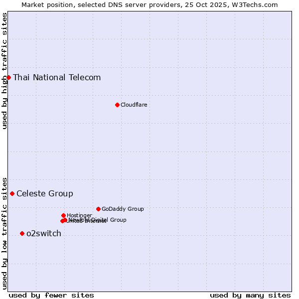 Market position of o2switch vs. Celeste Group vs. Thai National Telecom