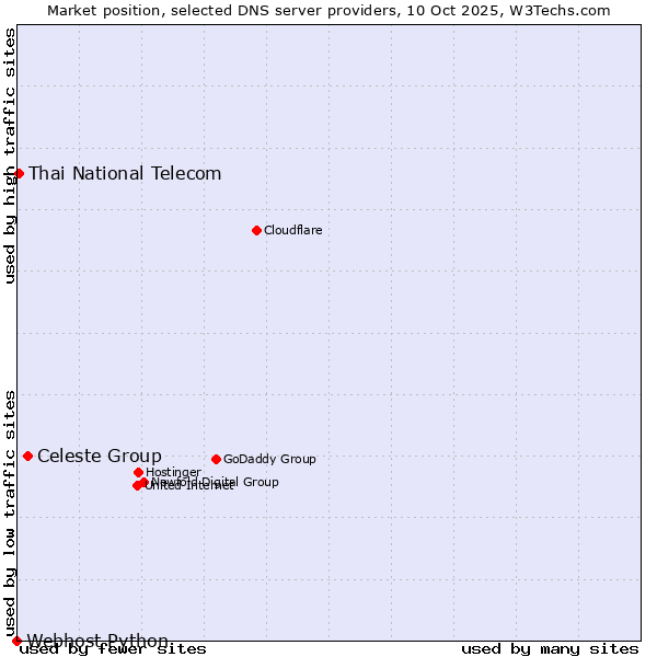 Market position of Celeste Group vs. Thai National Telecom vs. Webhost Python