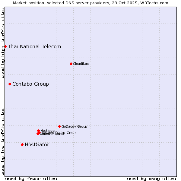 Market position of HostGator vs. Contabo Group vs. Thai National Telecom