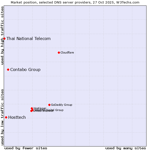 Market position of Contabo Group vs. Hosttech vs. Thai National Telecom