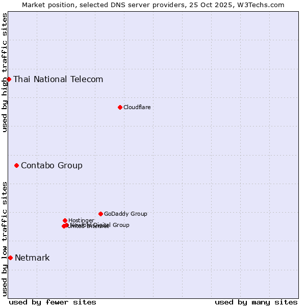 Market position of Contabo Group vs. Netmark vs. Thai National Telecom