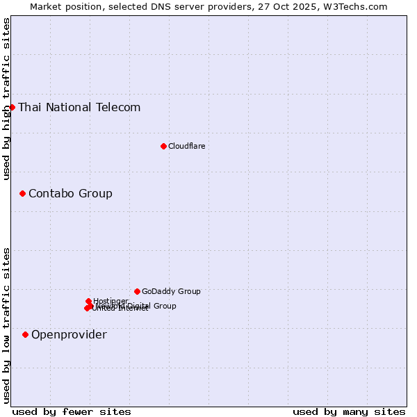 Market position of Openprovider vs. Contabo Group vs. Thai National Telecom