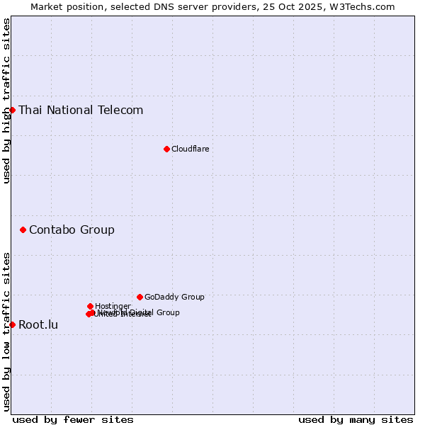 Market position of Contabo Group vs. Thai National Telecom vs. Root.lu
