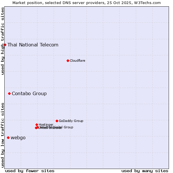 Market position of Contabo Group vs. webgo vs. Thai National Telecom