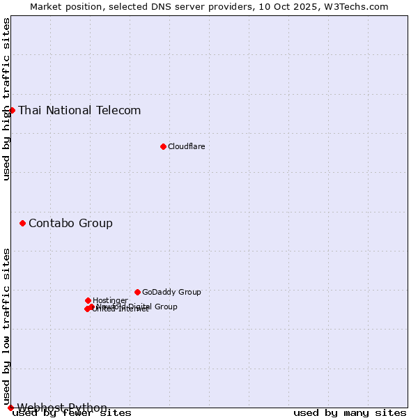 Market position of Contabo Group vs. Thai National Telecom vs. Webhost Python