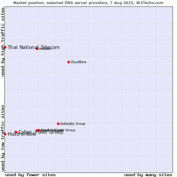 Market position of Cyber_Folks Group vs. Thai National Telecom vs. HostForWeb