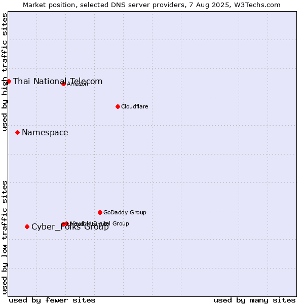 Market position of Cyber_Folks Group vs. Namespace vs. Thai National Telecom