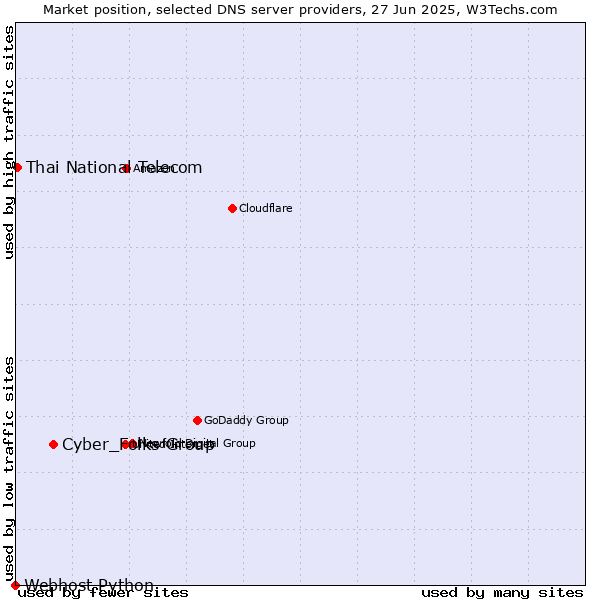 Market position of Cyber_Folks Group vs. Thai National Telecom vs. Webhost Python