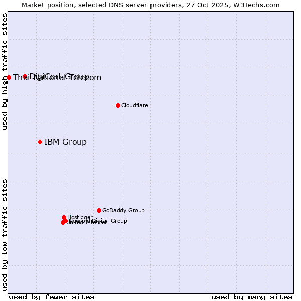 Market position of IBM Group vs. DigiCert Group vs. Thai National Telecom