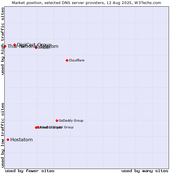 Market position of DigiCert Group vs. Hostatom vs. Thai National Telecom