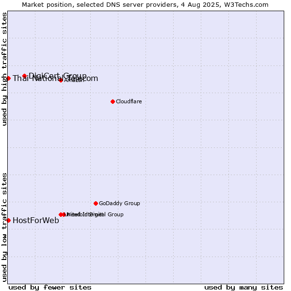 Market position of DigiCert Group vs. Thai National Telecom vs. HostForWeb