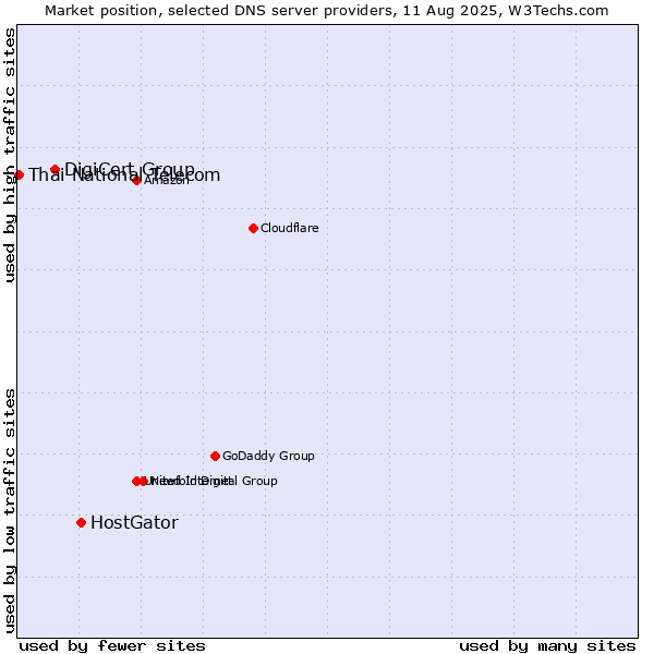 Market position of HostGator vs. DigiCert Group vs. Thai National Telecom