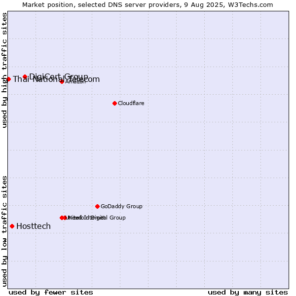 Market position of DigiCert Group vs. Hosttech vs. Thai National Telecom