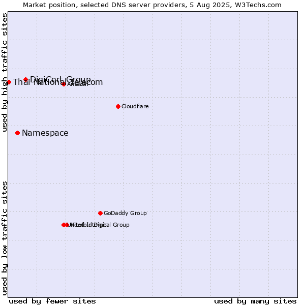 Market position of DigiCert Group vs. Namespace vs. Thai National Telecom