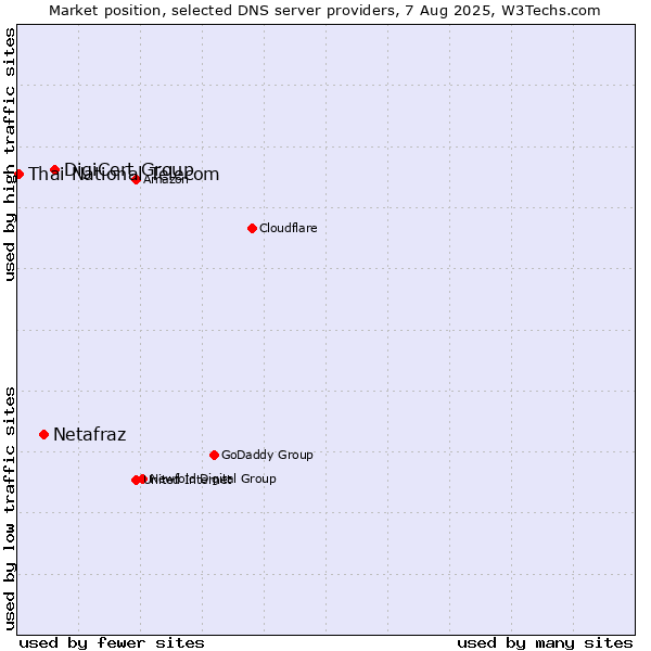 Market position of DigiCert Group vs. Netafraz vs. Thai National Telecom